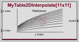 Table Interpolation 2D block