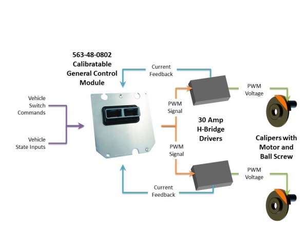 A high level system diagram of a motor on caliper electric park brake system.