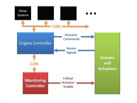 A system diagram for a controller and monitoring controller for a safety critical system.