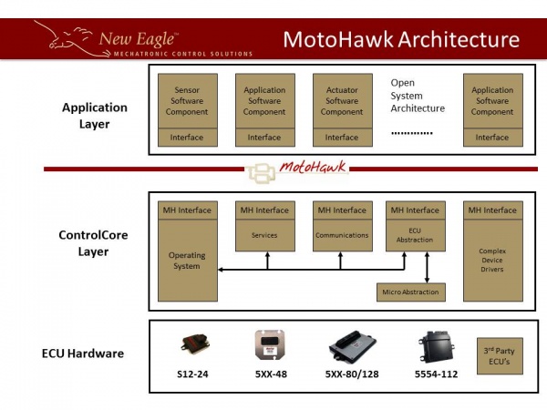 A Matlab/Motohawk layered model diagram.