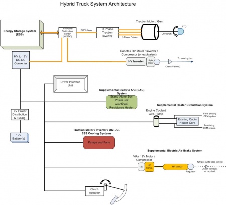 A system diagram of an aftermarket hybrid truck system.